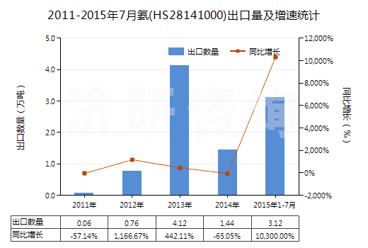 2011-2015年7月氨(HS28141000)出口量及增速統(tǒng)計